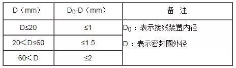 密封圈外徑與接線裝置內徑差