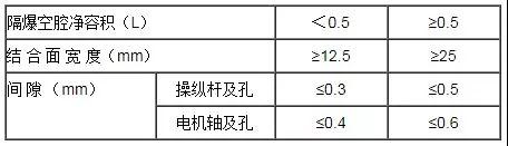 隔爆外殼活動部分(操縱桿及電機軸)結合面間隙與寬度